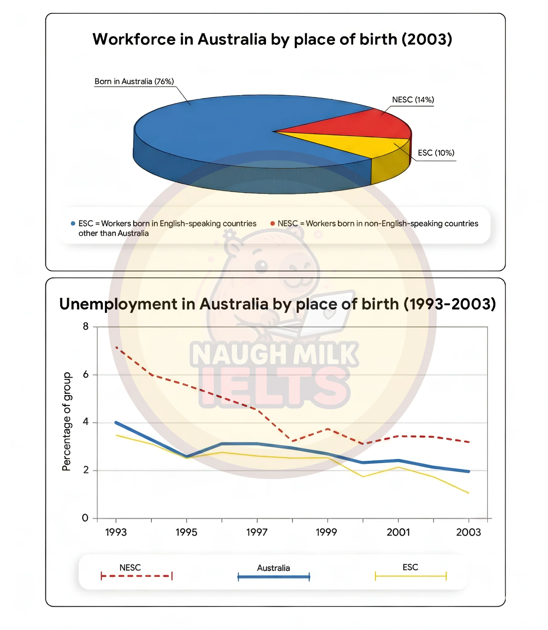 Task 1: The chart and graph below illustrate data on three types of workers in Australia and the unemployment rates among these groups.