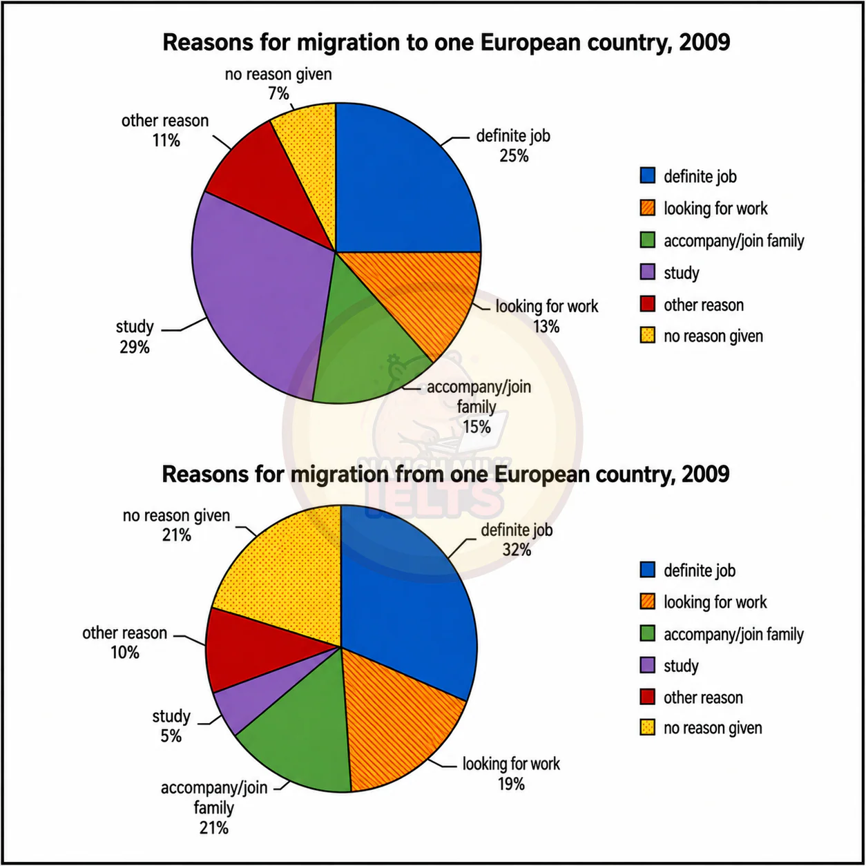 Task 1: The charts below show the reasons for migration to and from one European country in 2009.