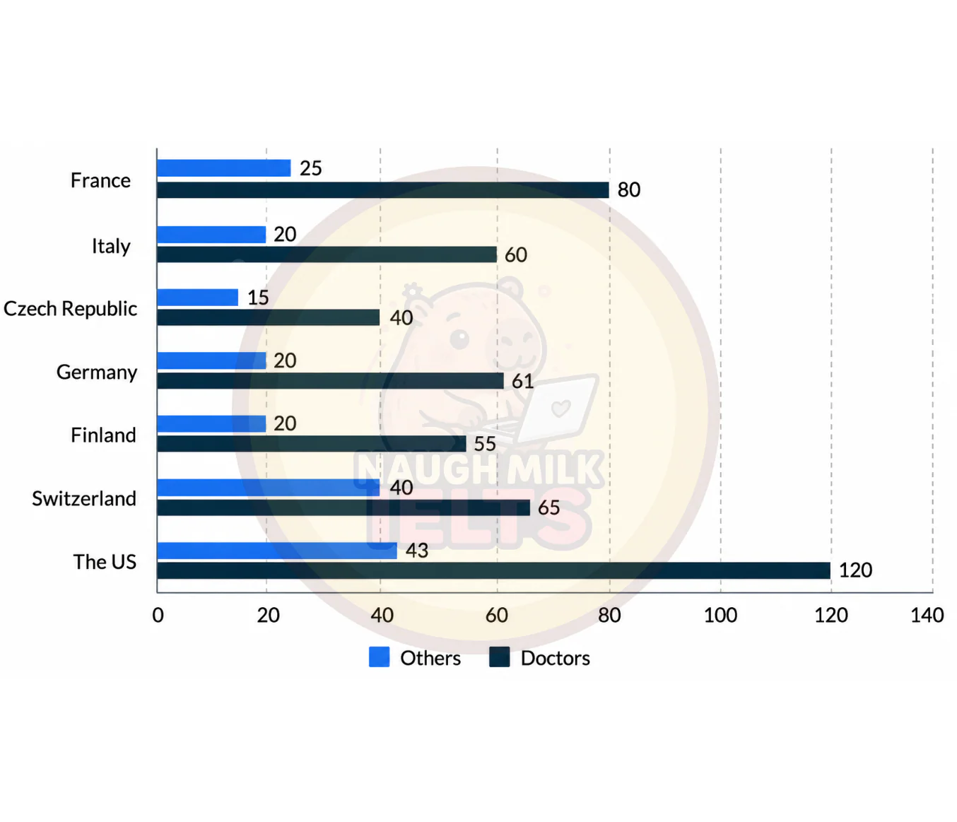Task 1: The chart below gives information about the average annual pay of doctors and other workers in seven different countries in 2004.