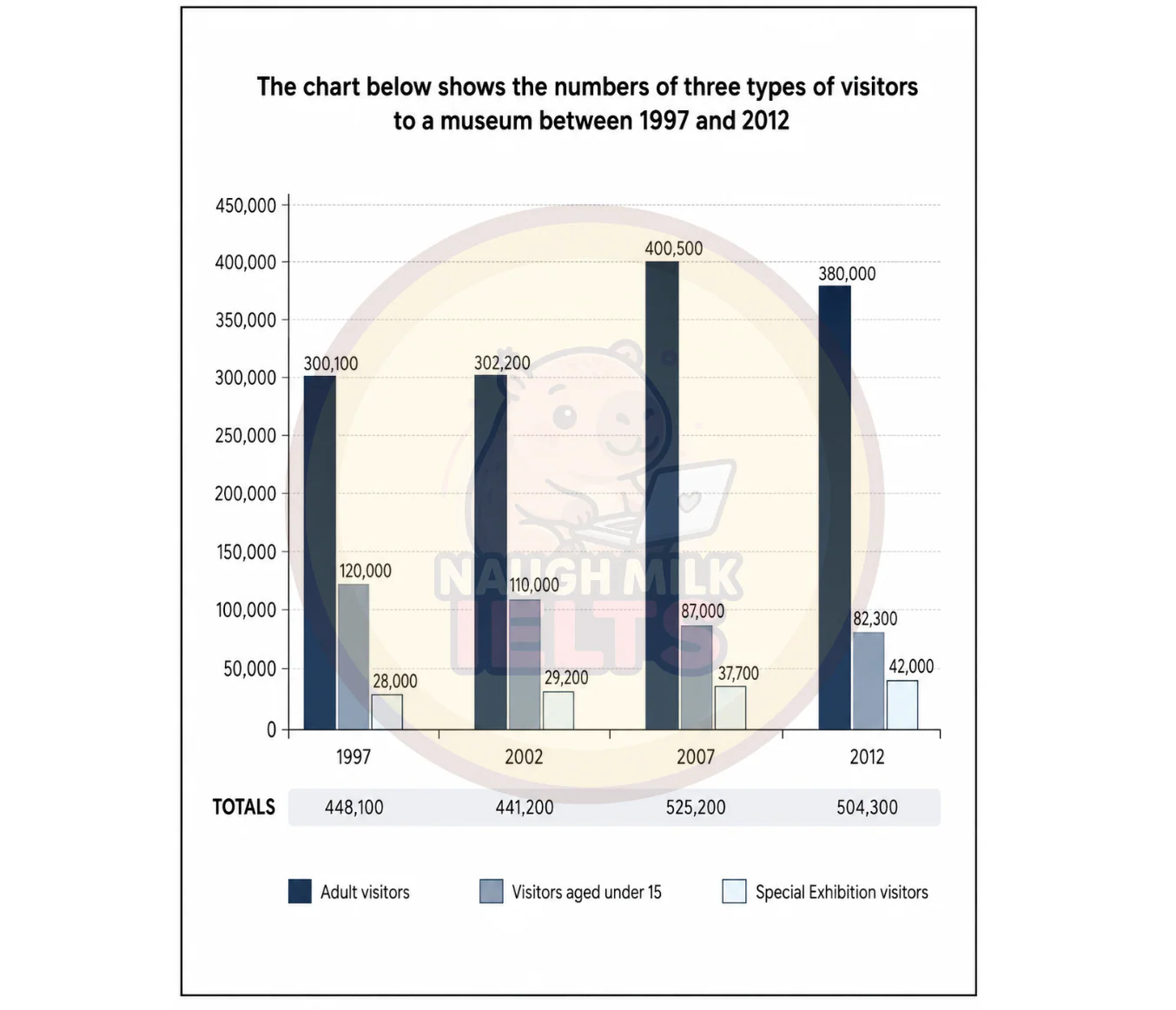 Task 1: The chart below shows the numbers of three types of visitors to a museum between 1997 and 2012.
