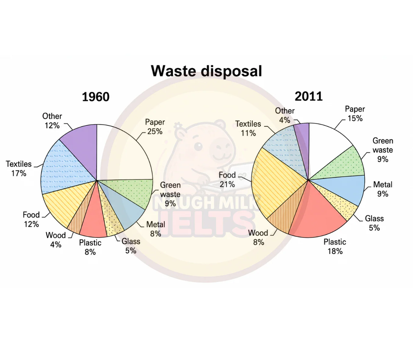 Task 1: The charts below give information about different types of waste disposed of in one country in 1960 and 2011.