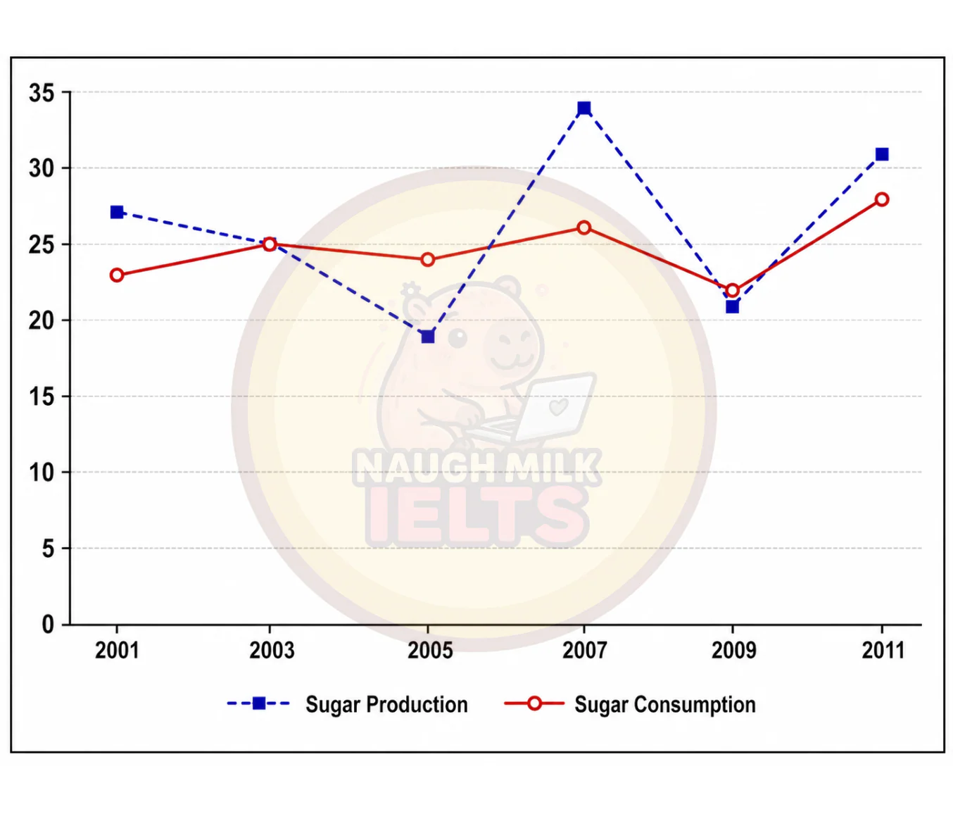 Task 1: The graph below shows the consumption and production of sugar in India from 2001 to 2011.