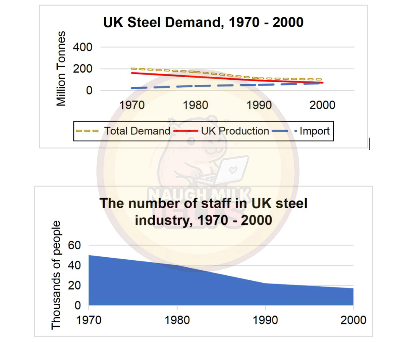 Task 1: The charts below give information about the UK’s steel industry from 1970 to 2000.