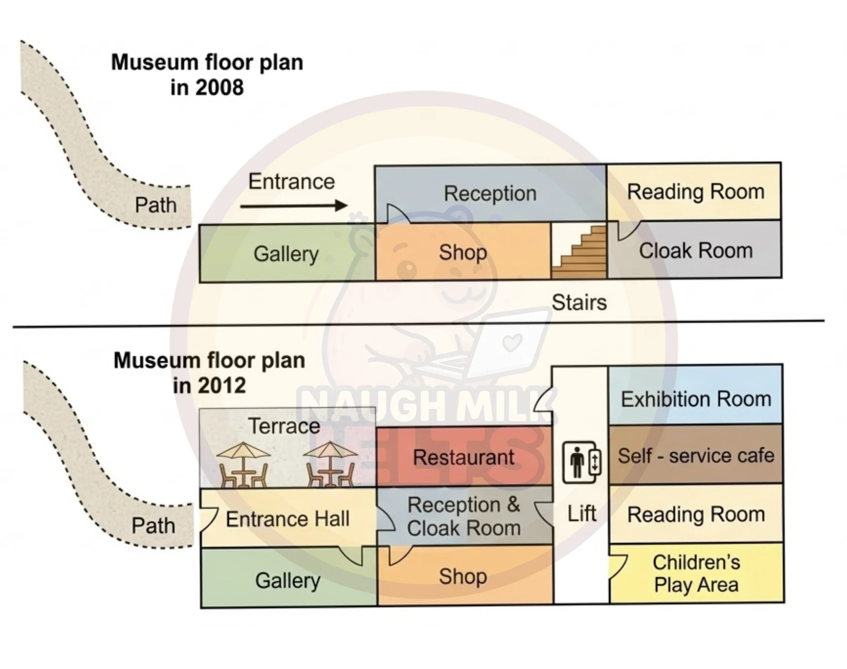 Task 1 - Redevelopment of the South Wing at Walton Museum (2008–2012)