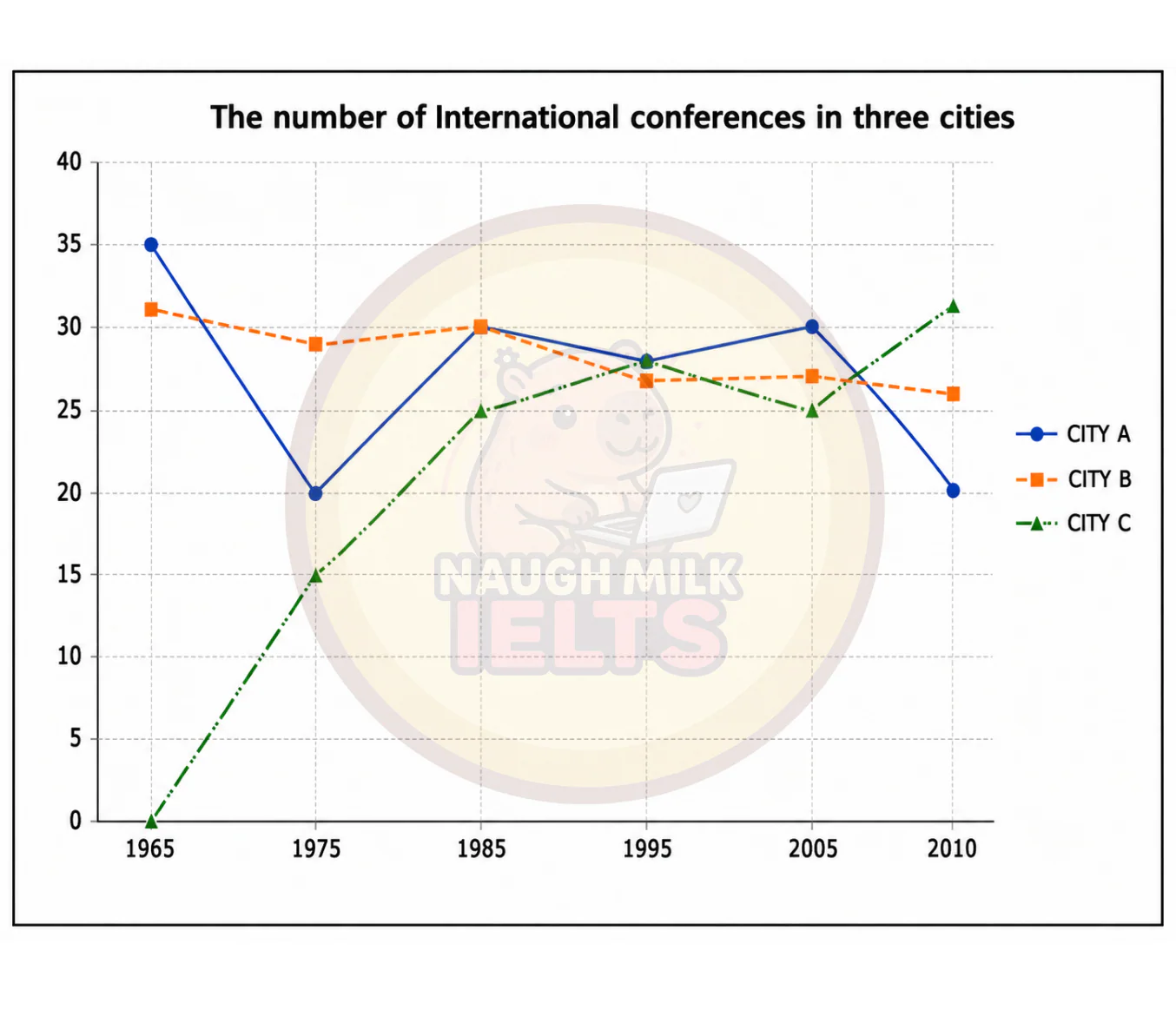 Task 1: The line graph below illustrates the information about international conferences held in three different capital cities (City A, City B and City C) over a 30-year period from 1965 to 2010.