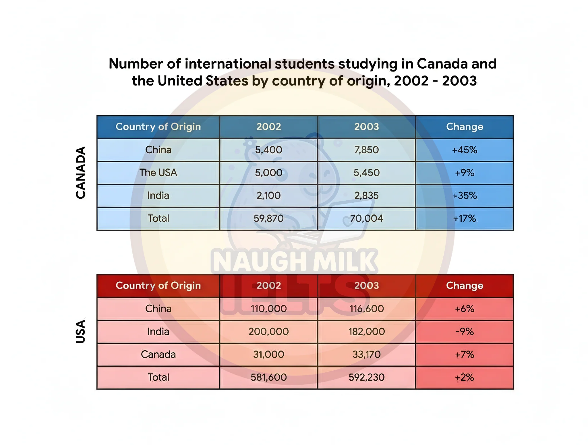 Task 1: The tables below show the number of international students studying in Canada and the United States by country of origin in 2002 and 2003.