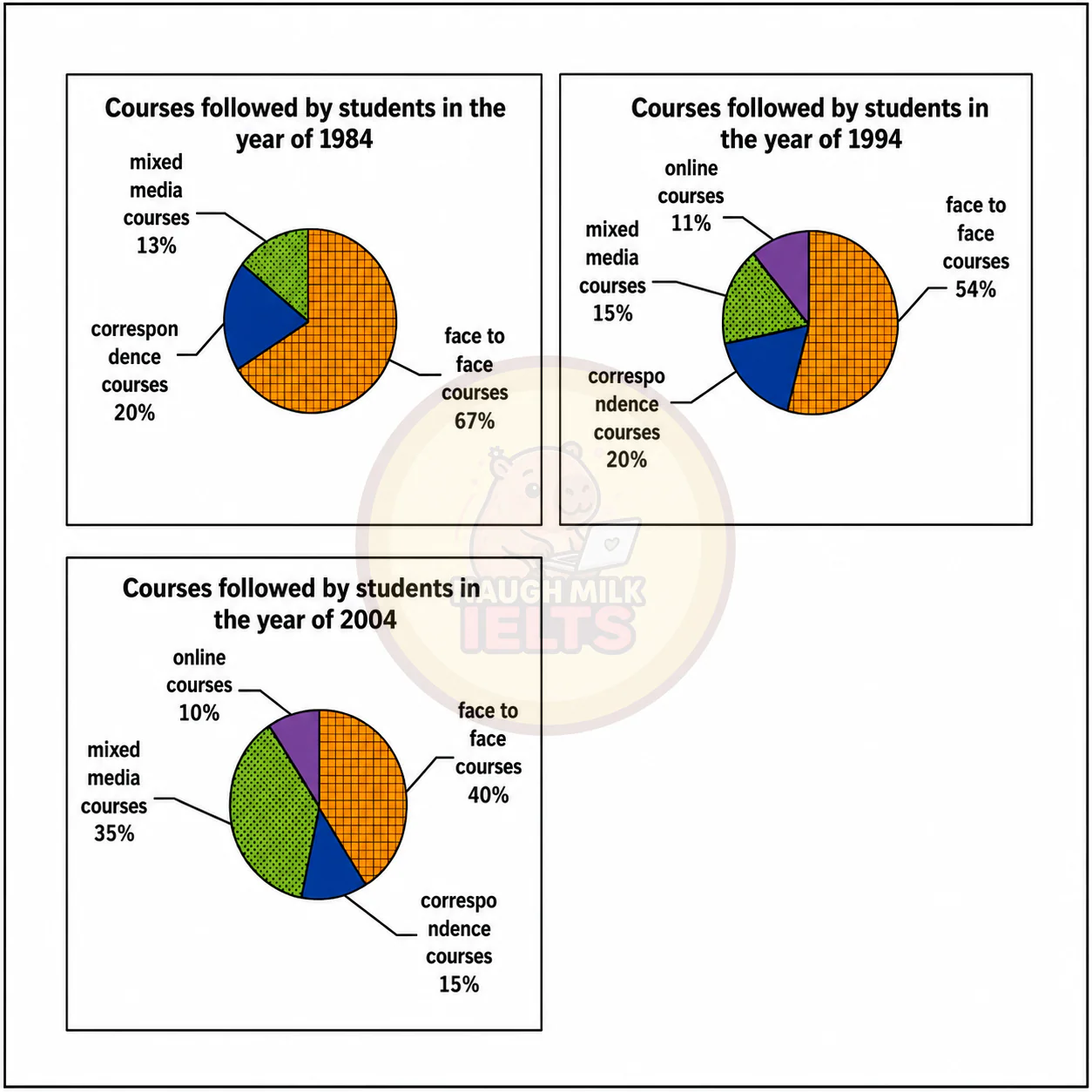 Task 1: The pie charts below show the different types of courses which were followed by students during the years of 1984, 1994 and 2004.