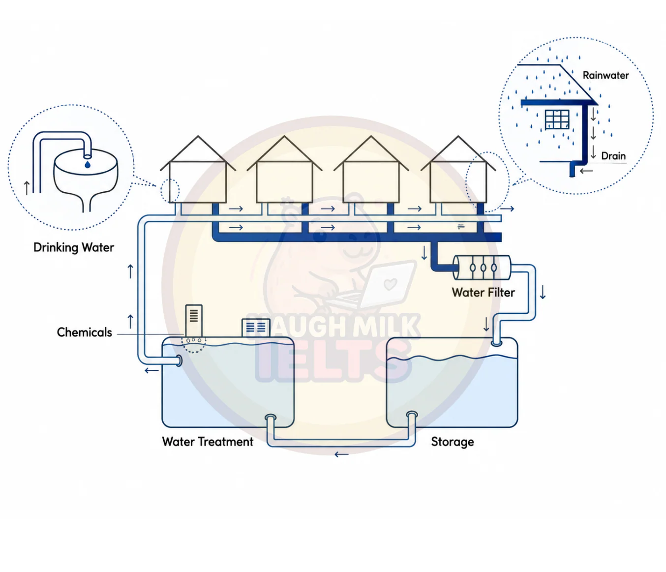 Task 1: The diagram shows how rainwater is collected for the use of drinking water in an Australian town.