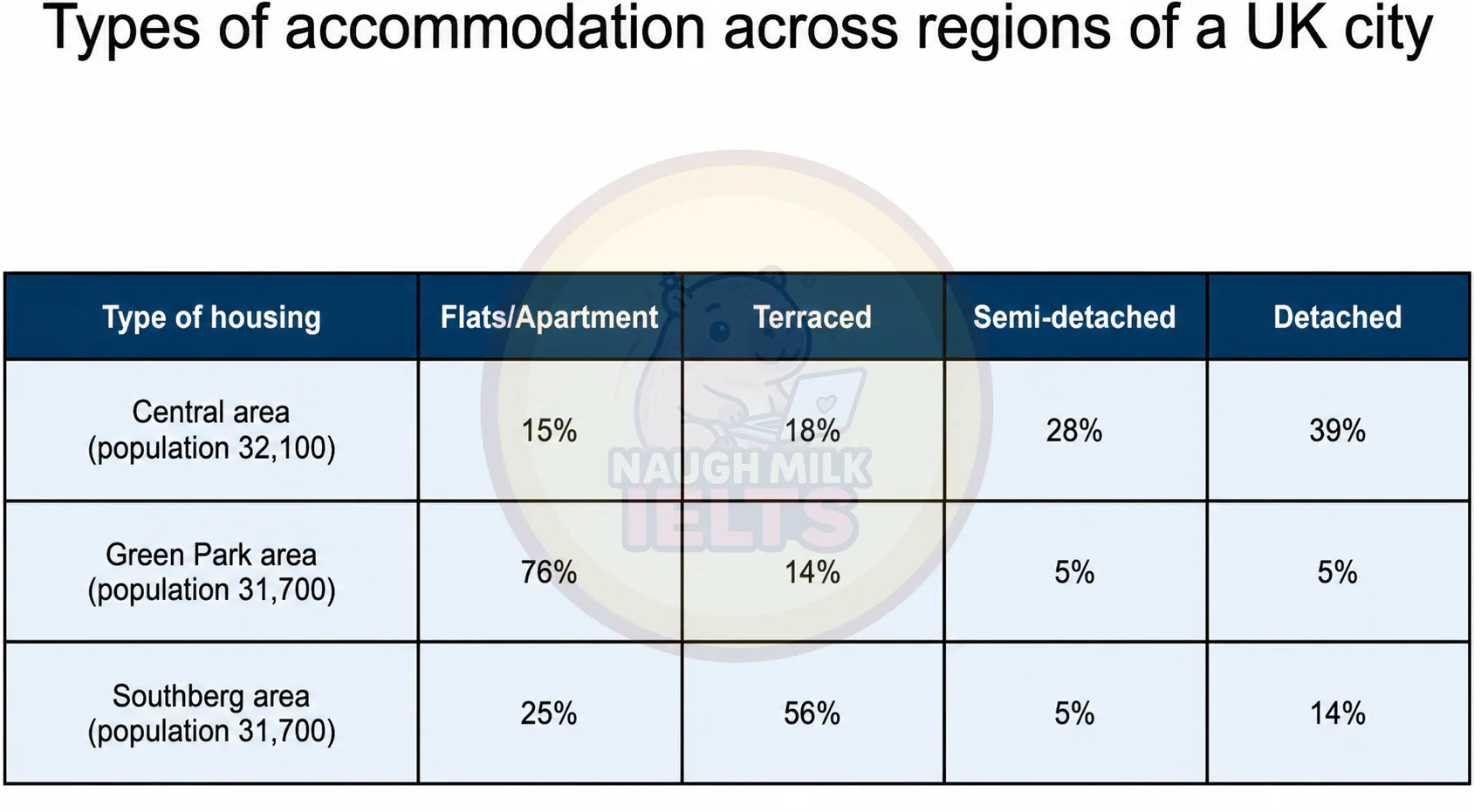 Task 1: The table shows the proportions of residents living in four types of accommodation across different regions of a city in the UK.