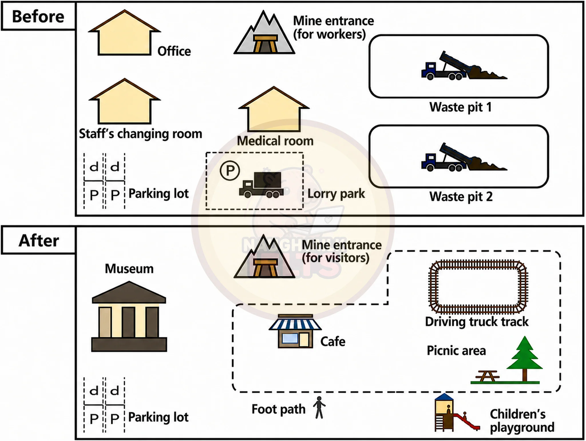 Task 1: The maps below show a coal mining site before and after redevelopment.