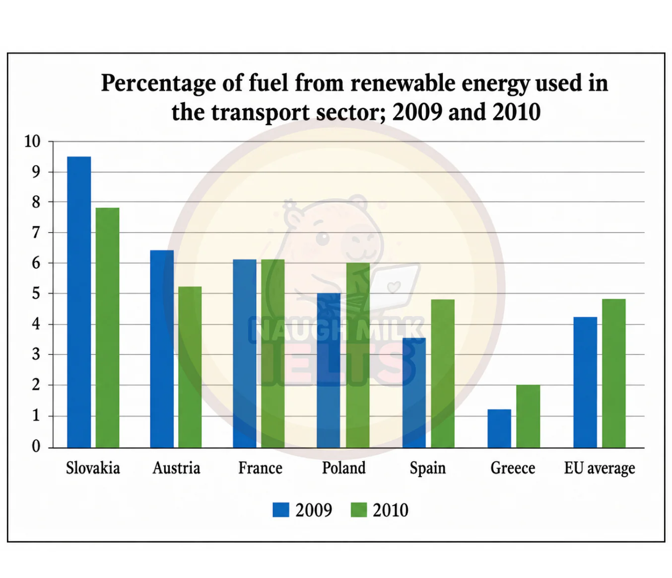 Task 1: The chart below shows the percentage of fuel from renewable energy used in the transport sector in six European Union countries in 2009 and 2010, compared to the EU average.