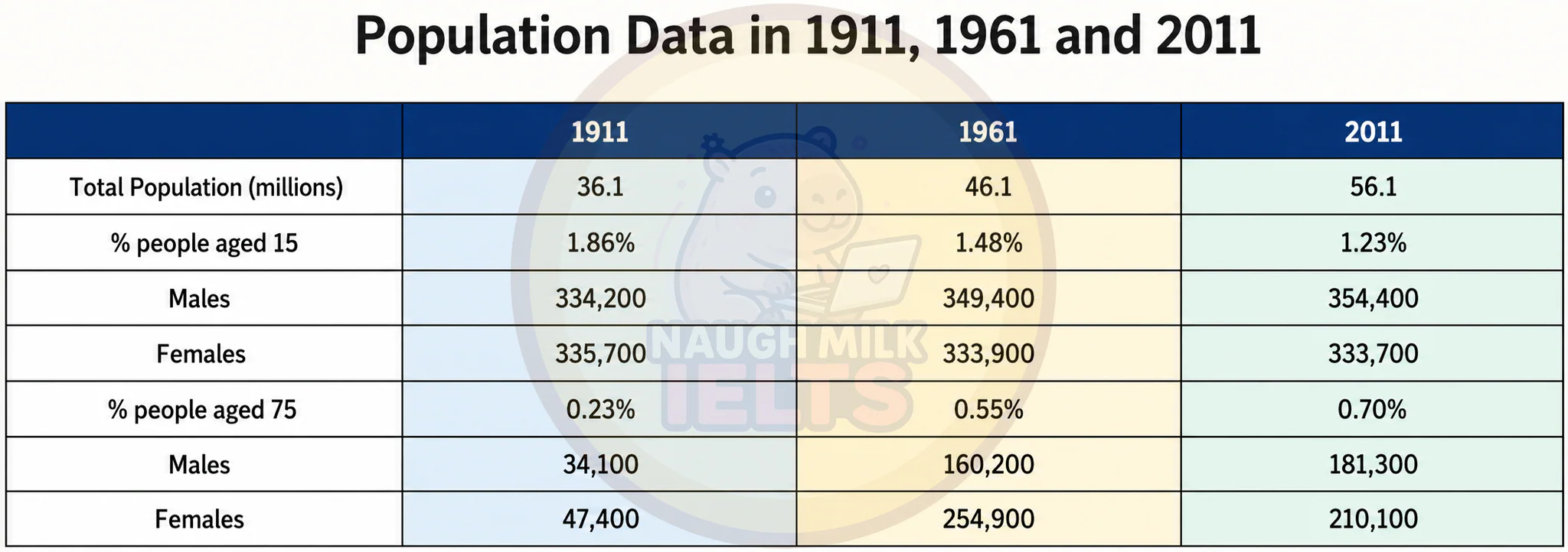 Task 1: The table below shows the total population and the proportion of males and females aged 15 and aged 75 in the UK from 1911 to 2011.