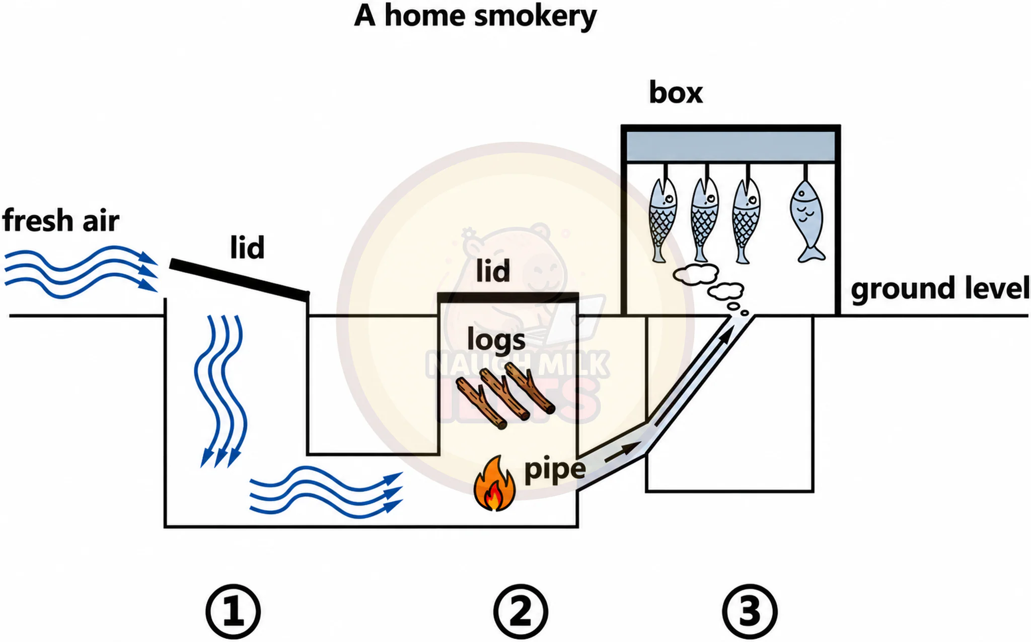 Task 1: The diagram below shows the structure of a home smokery and how it works.