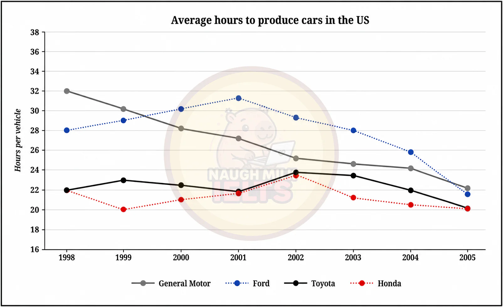 Task 1: The line chart below shows the average time taken to manufacture a car by four different car brands in the US from 1998 to 2005.