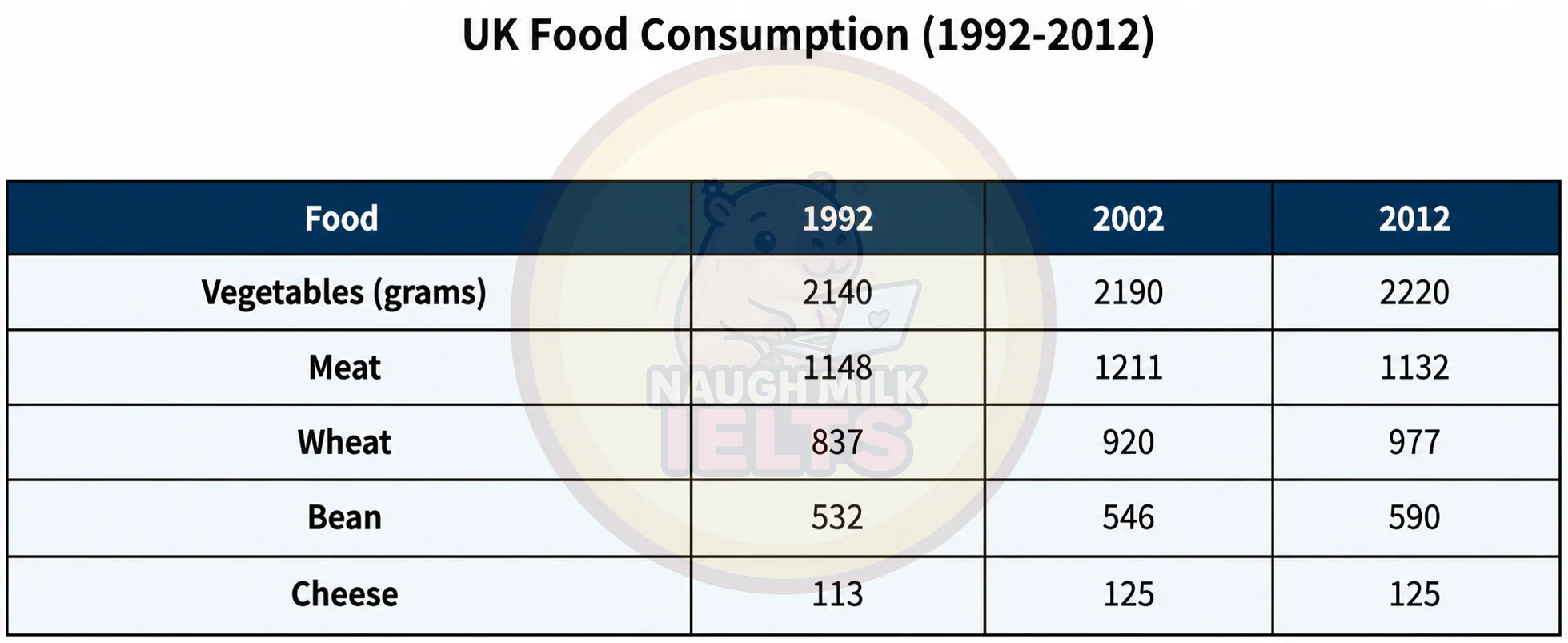 Task 1: The table below presents the food consumption per person weekly in a European country in 1992, 2002, and 2012.