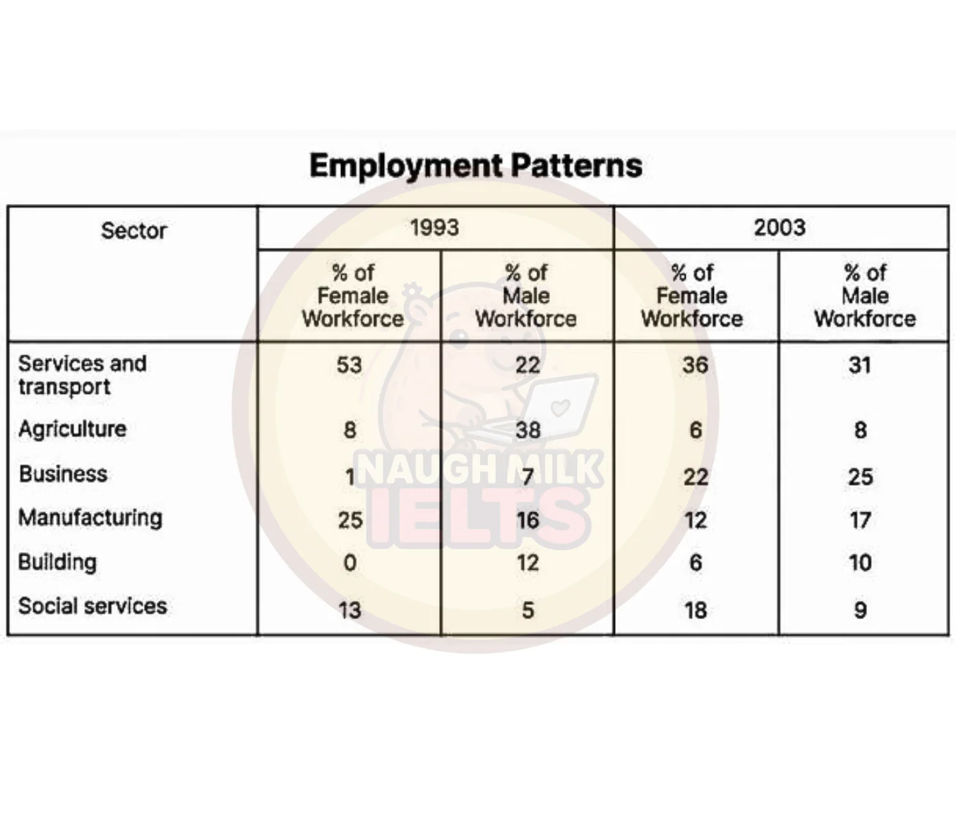 Task 1: The table below shows employment patterns for males and females in New Zealand in 1993 and 2003