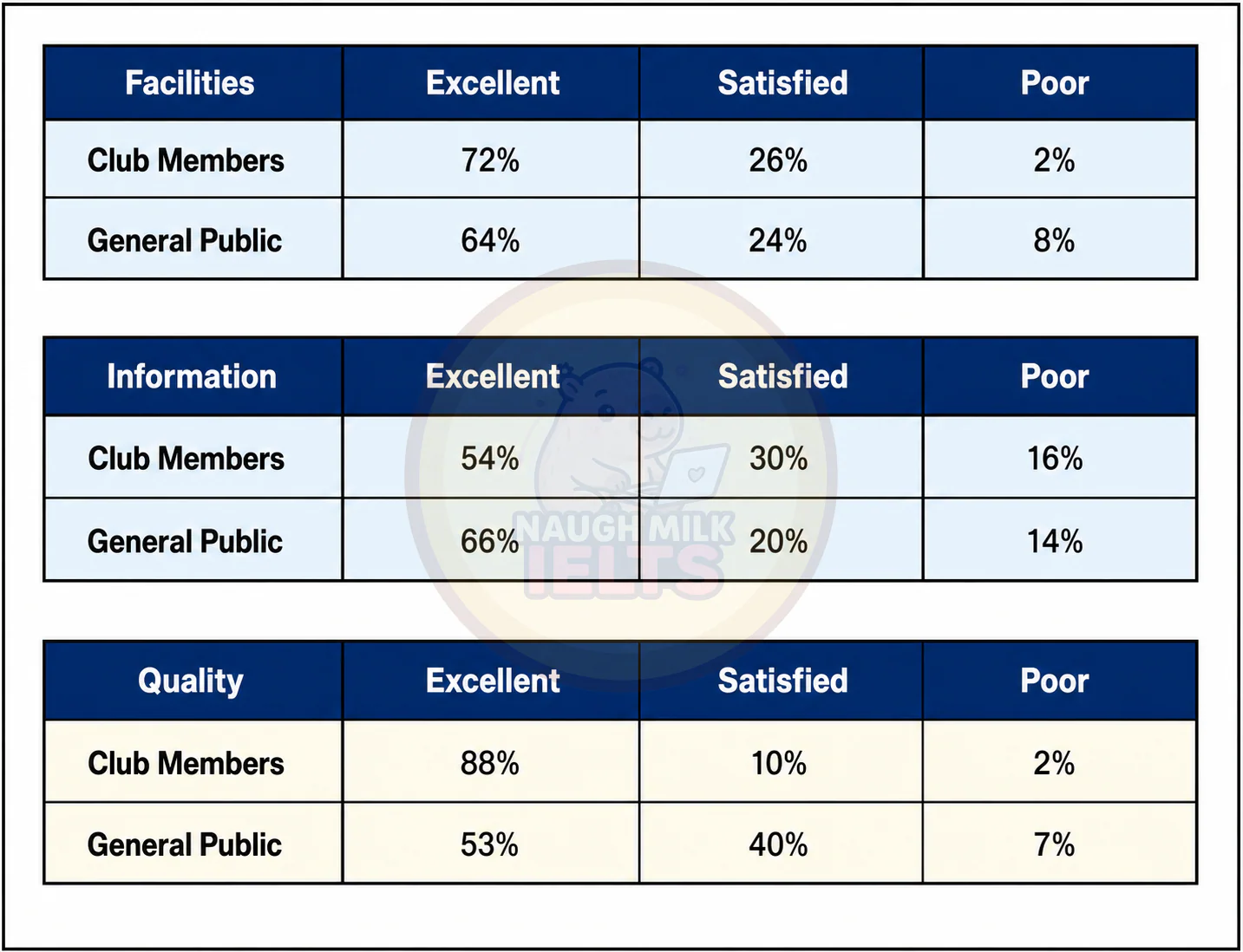 Task 1: The table shows questionnaires about the opinions of club members and the general public about the new theatre in one town in 2012.