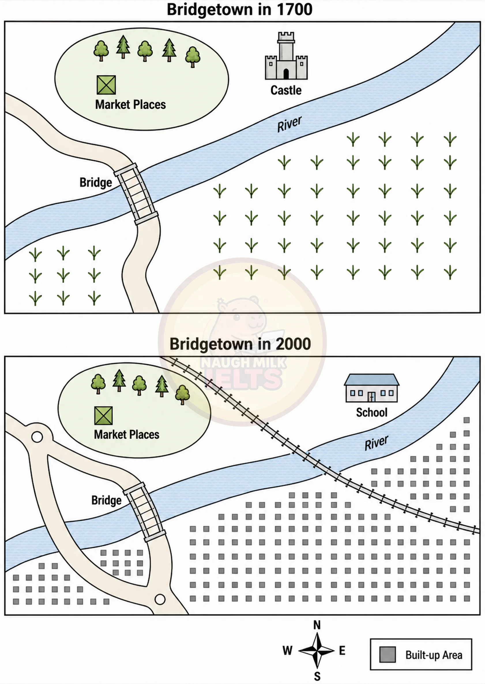 Task 1: The diagrams below show the changes of a town called Bridgetown between 1700 and 2000.