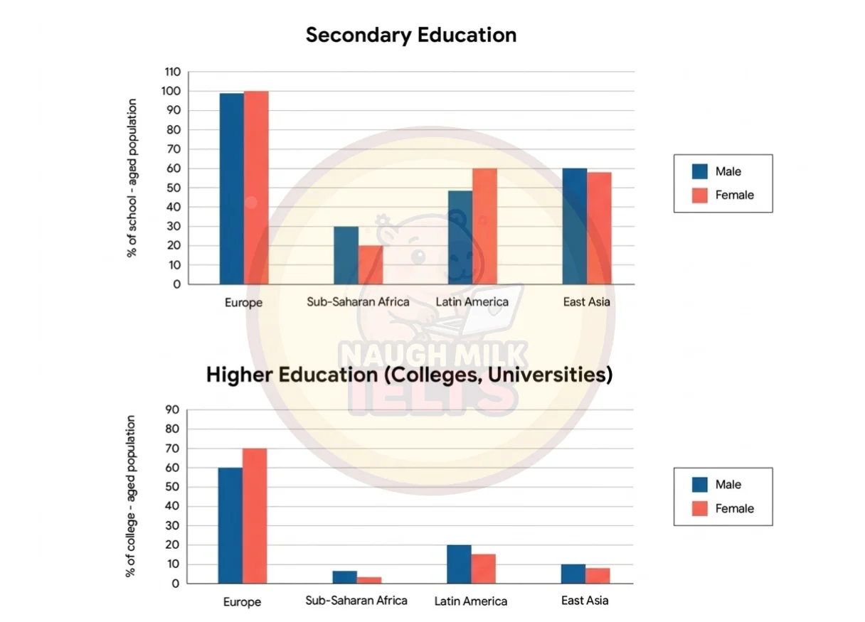 Task 1 - Gender Distribution in Secondary and Higher Education by Region (2000)