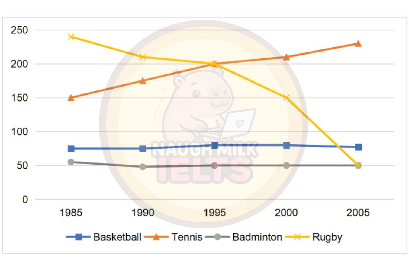 Task 1: The graph shows the number of people taking parts in 4 kinds of sports in a particular region between 1985 and 2005.