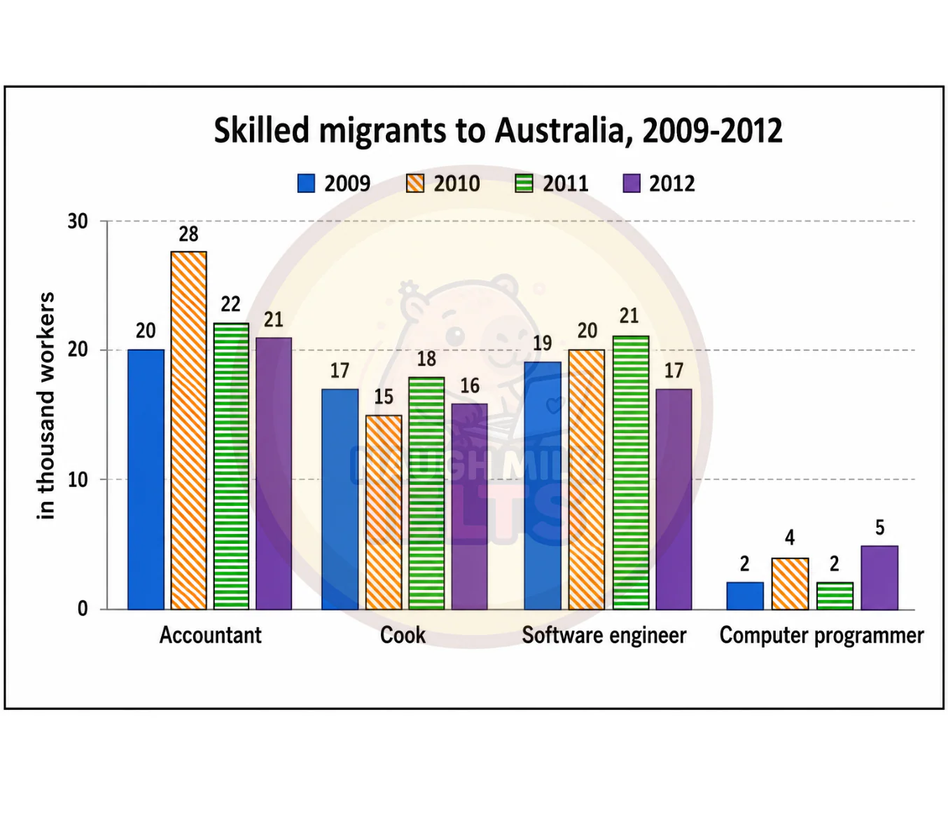 Task 1: The chart below gives information on the numbers of workers in different occupations who migrated to Australia between 2009 and 2012.