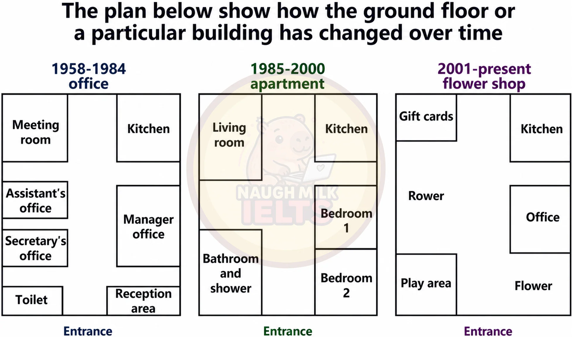 Task 1: The plans below show how the ground floor of a particular building has changed over time.