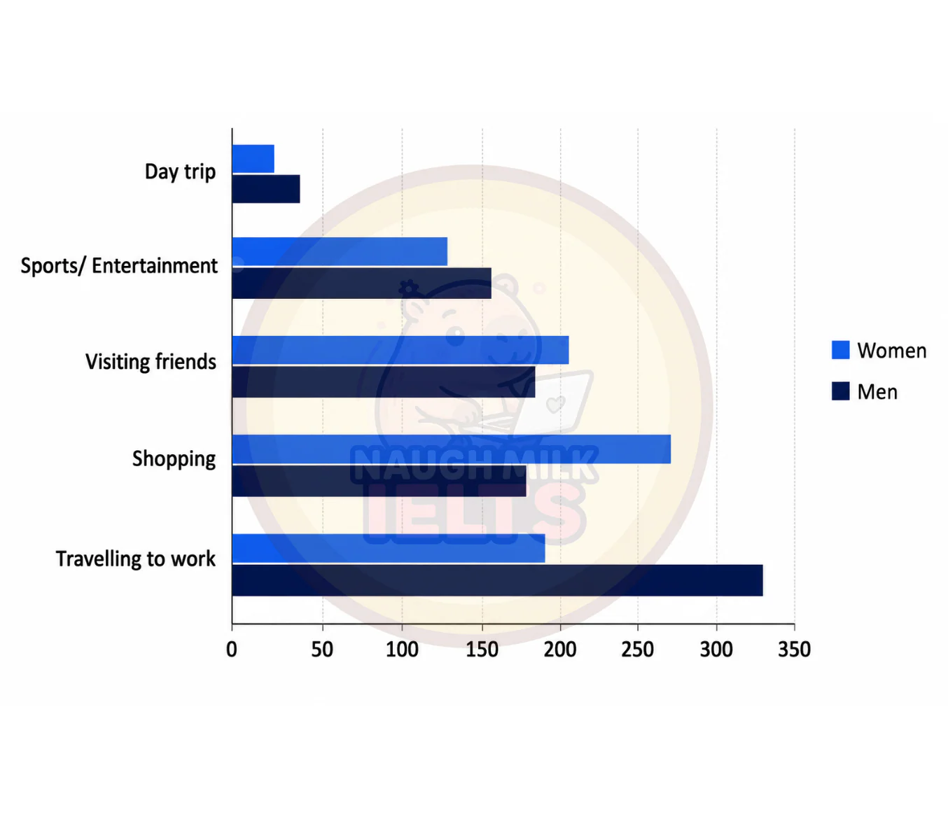 Task 1: The chart below shows the different reasons why men and women made trips in 2007.
