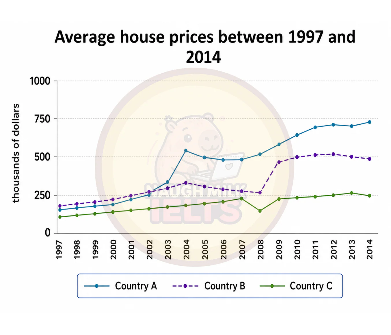 Task 1: The graph below shows the average house prices in 3 countries between the years 1997-2014.