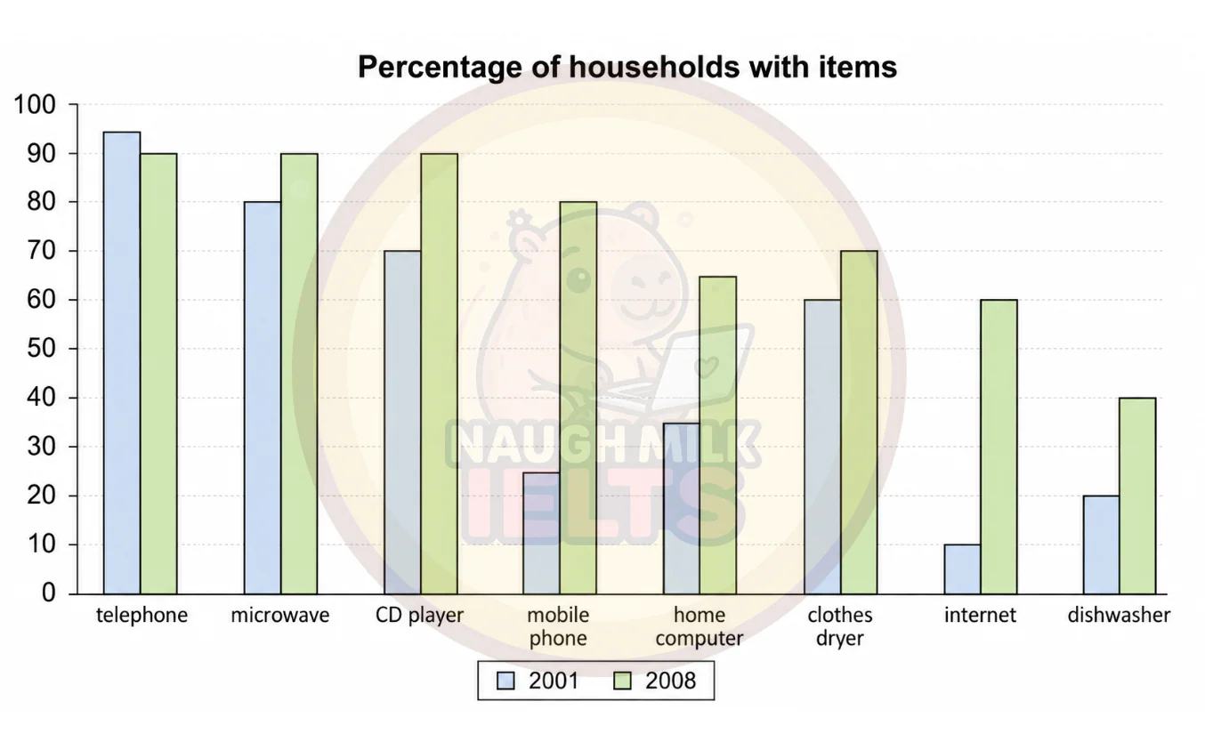 Task 1: The graph shows the percentage of households in one country that had various goods between 2001 and 2008.