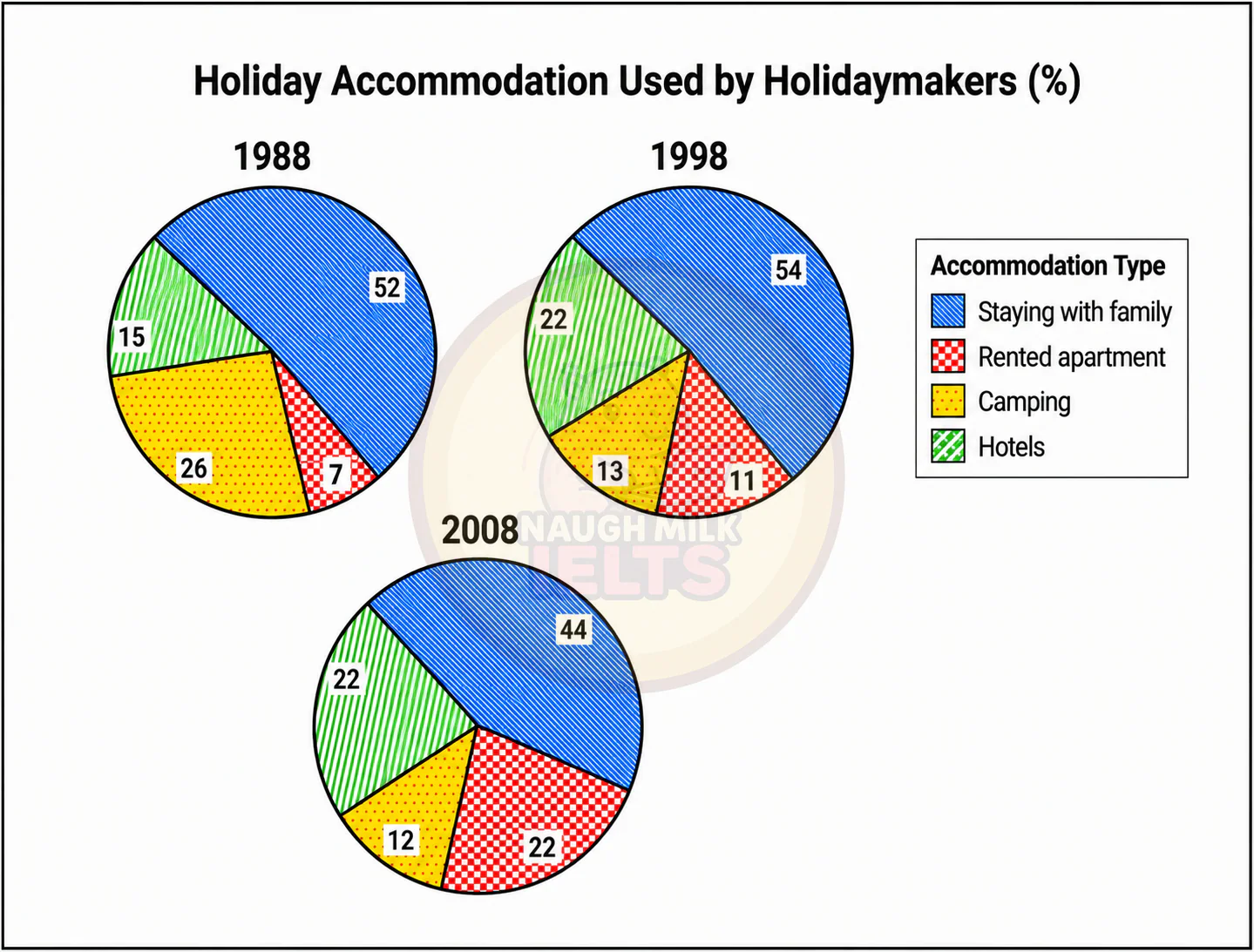 Task 1: The charts below show the proportion of holidaymakers using four different types of accommodation in three different years.