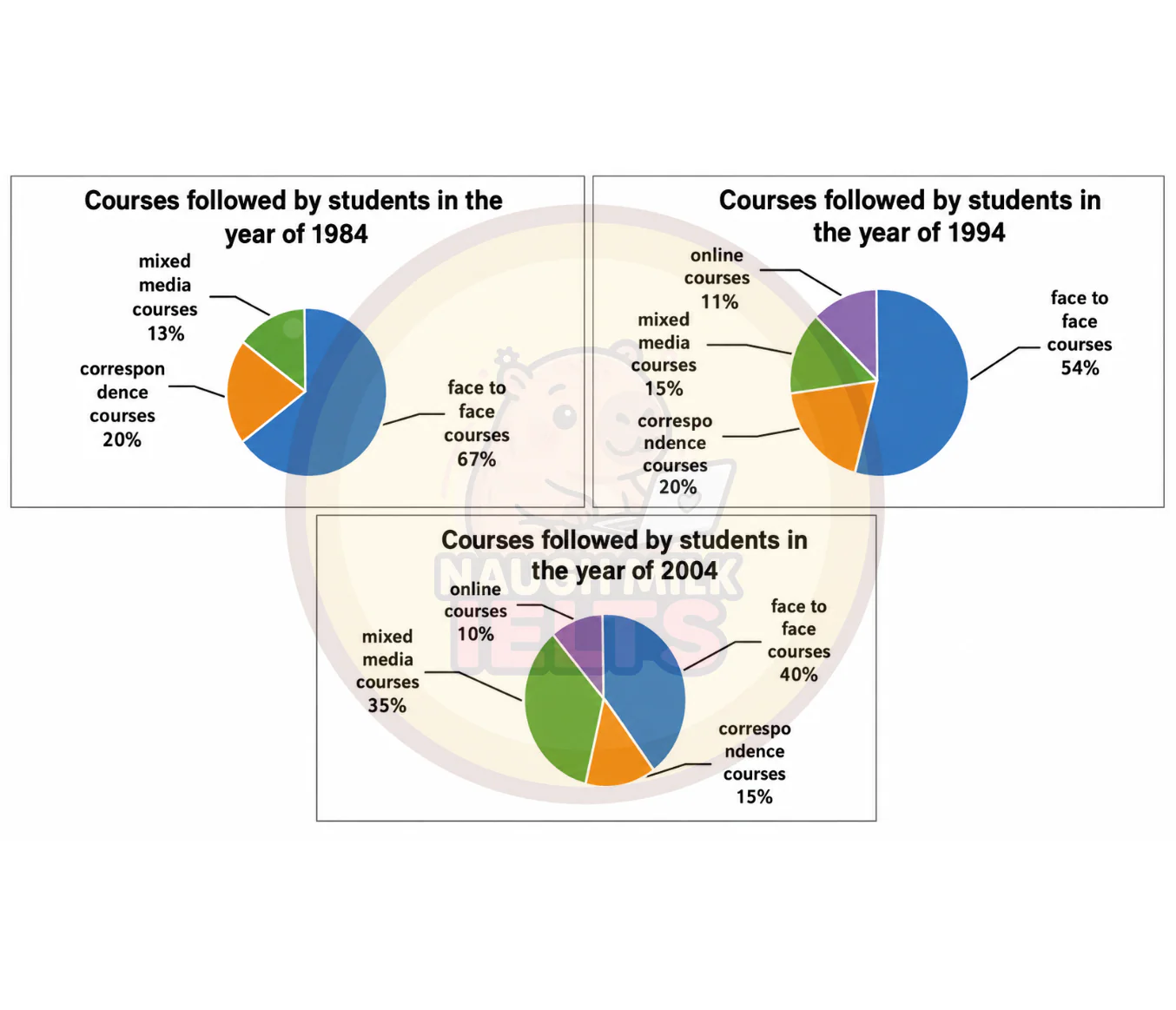 Task 1: The charts below show the percentage of students following different types of course at Salisbury College in 1984, 1994 and 2004.