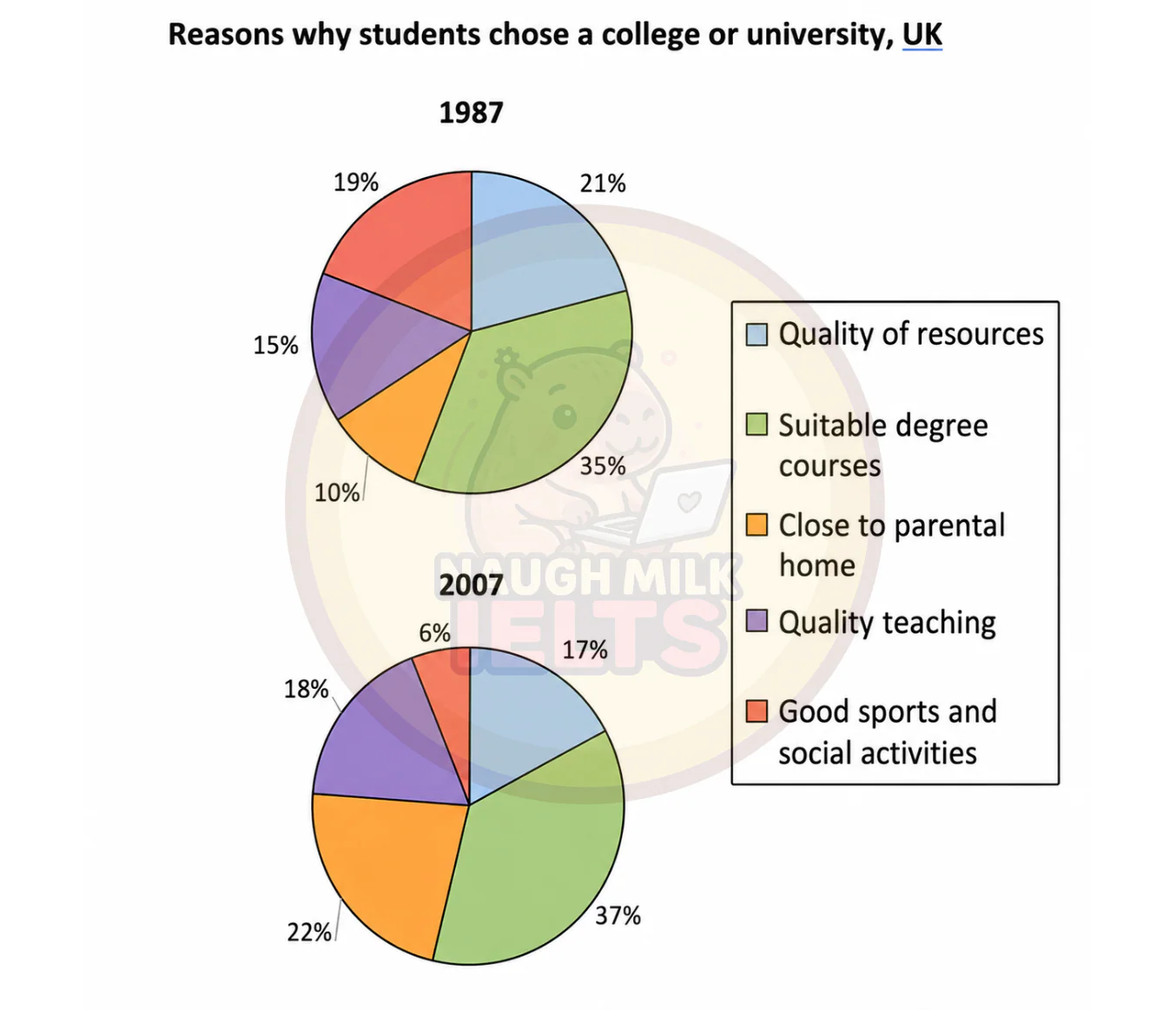 Task 1: The pie charts below show the main reasons why students chose to study at a particular UK university in 1987 and 2007.