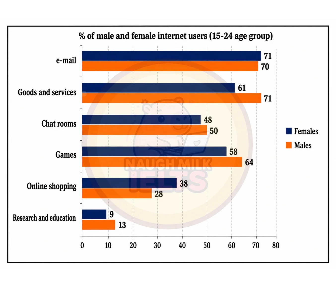 Task 1: The bar chart below shows the percentage of men and women who used the Internet for different activities (email, games, medical information, etc.) in Canada.