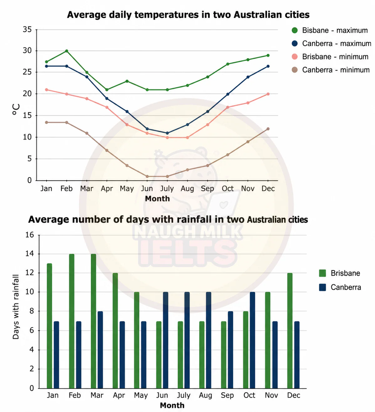 Task 1: The graph and chart below show the average daily maximum and minimum temperatures in degrees Celsius and the average number of days with rainfall each month for two Australian cities.
