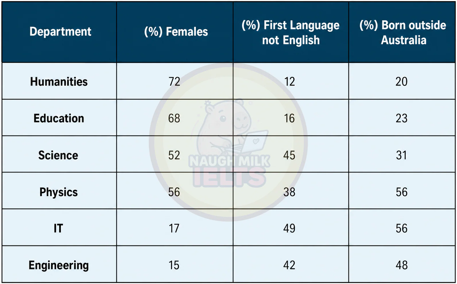 Task 1: The table shows the percentage of students in six different departments of a university in 2011.
