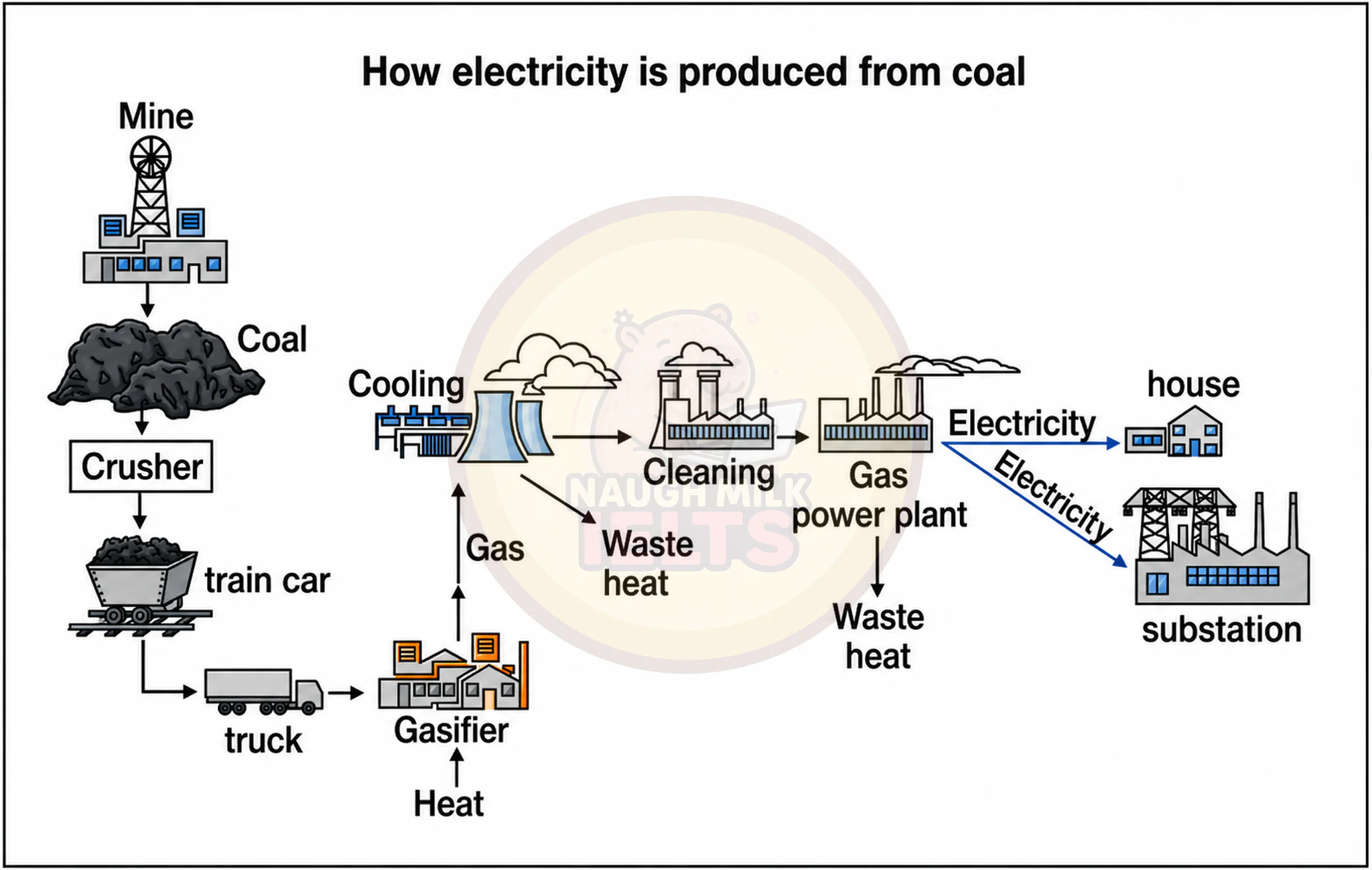 Task 1: The diagram below shows how electricity is produced from coal.