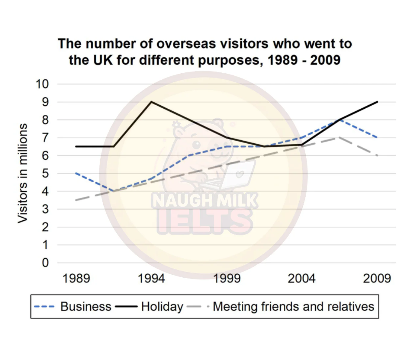 Task 1: The graph below shows the number of overseas visitors who went to the UK for different purposes between 1989 and 2009.
