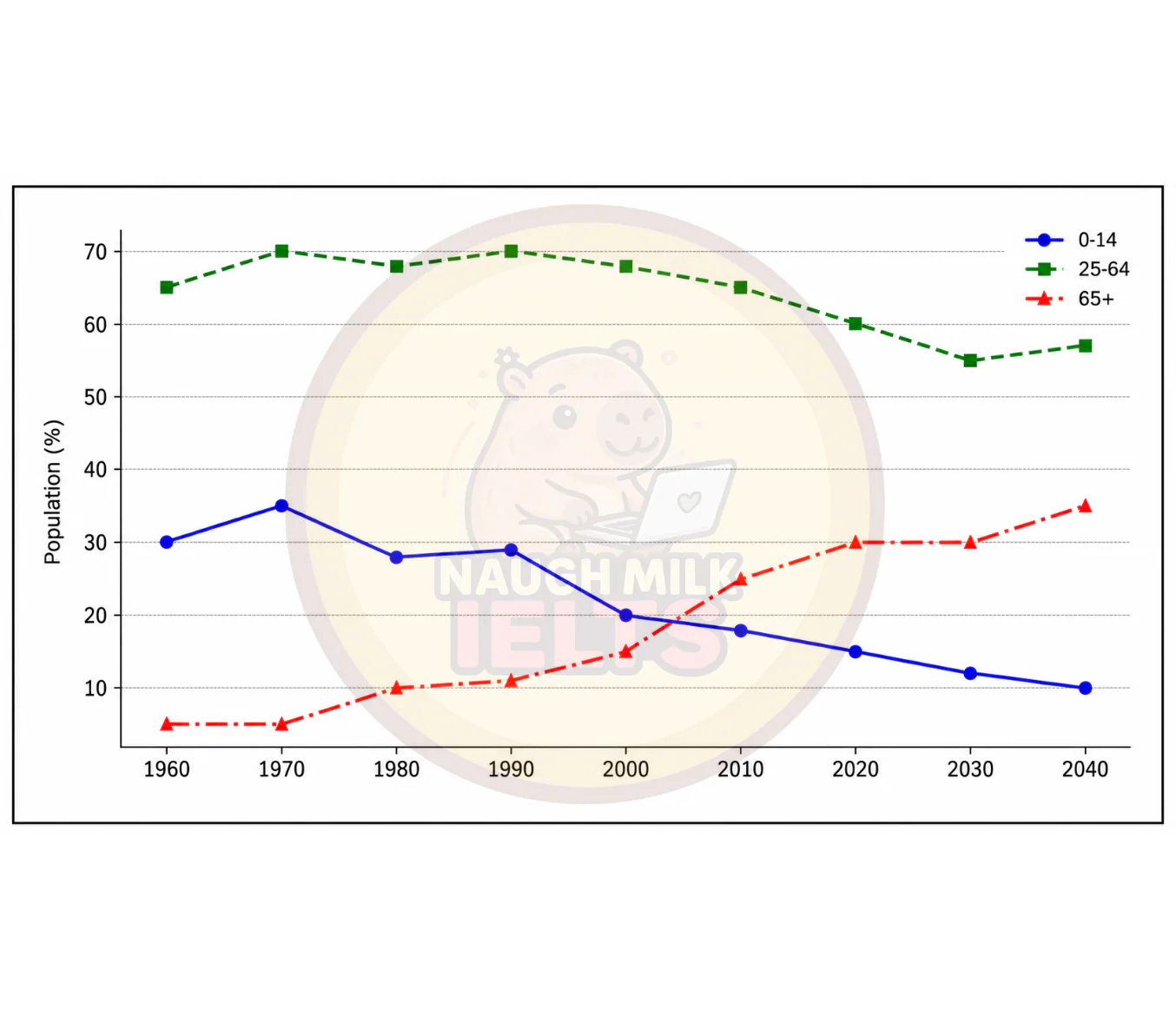 Task 1: The chart below shows Japan's population by age groups starting in 1960 and including a forecast to 2040.
