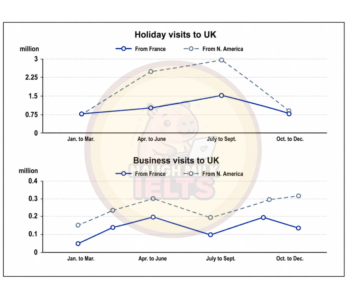 Task 1: The graphs give information about the visits from France and North America to the UK for holiday and business purposes.