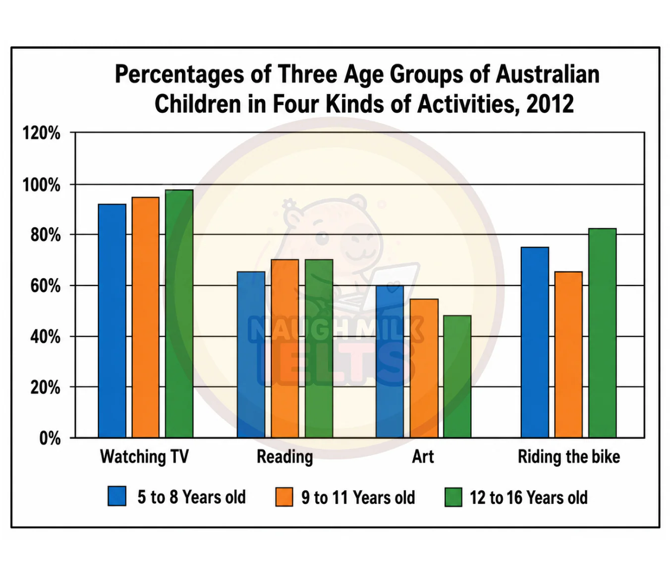 Task 1: The bar chart below shows the percentage of Australian children in three age groups who participated in four different activities in 2012.