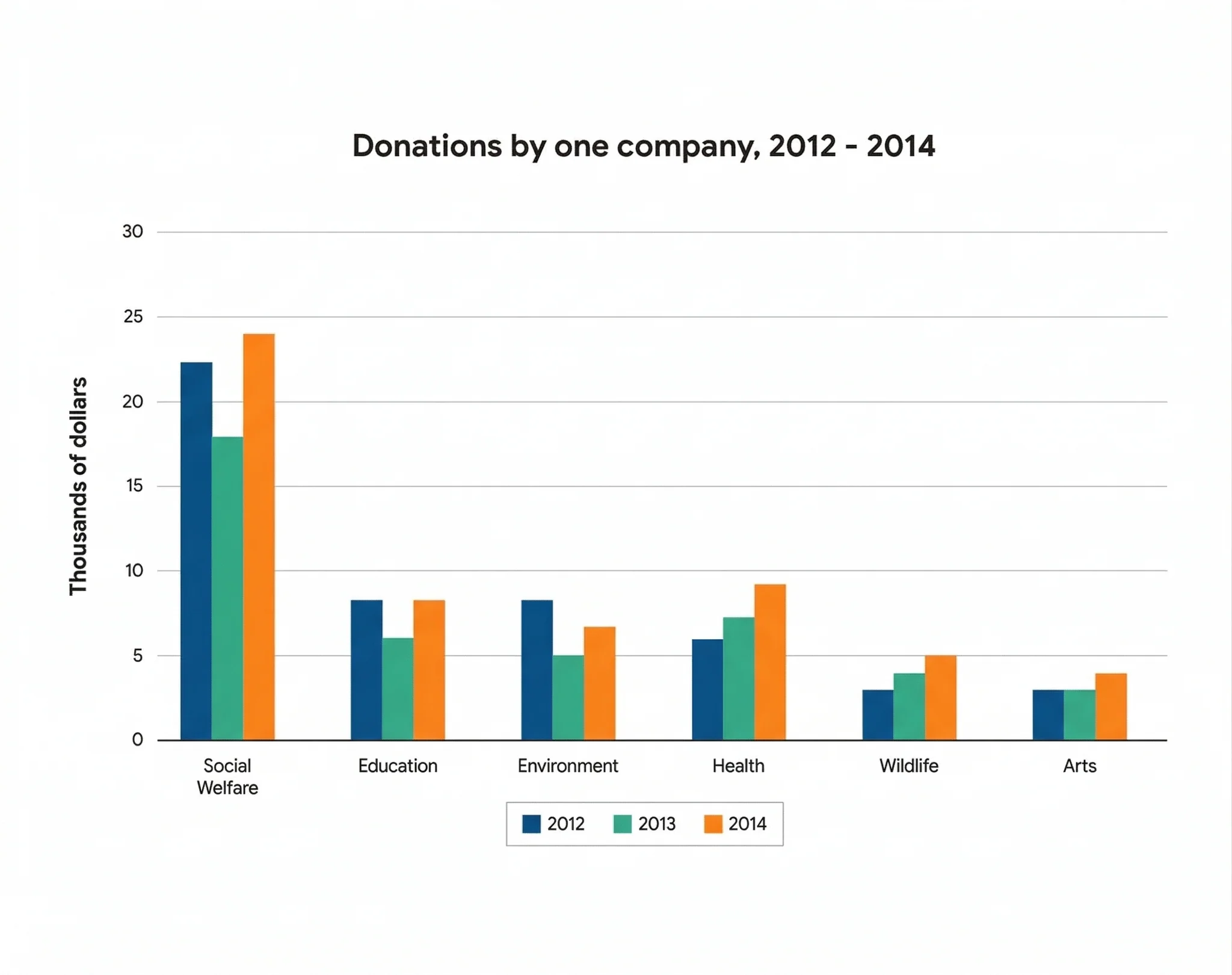 Task 1 - Company Donations to Six Charities (2012–2014)