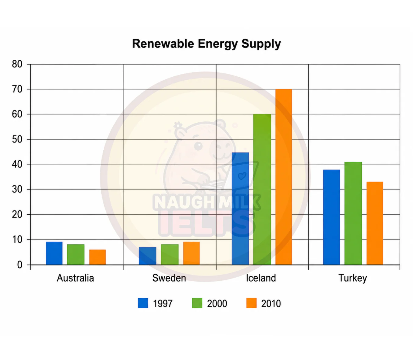 Task 1: The chart shows the proportion of renewable energy in total energy supply in 4 countries from 1997 to 2010.
