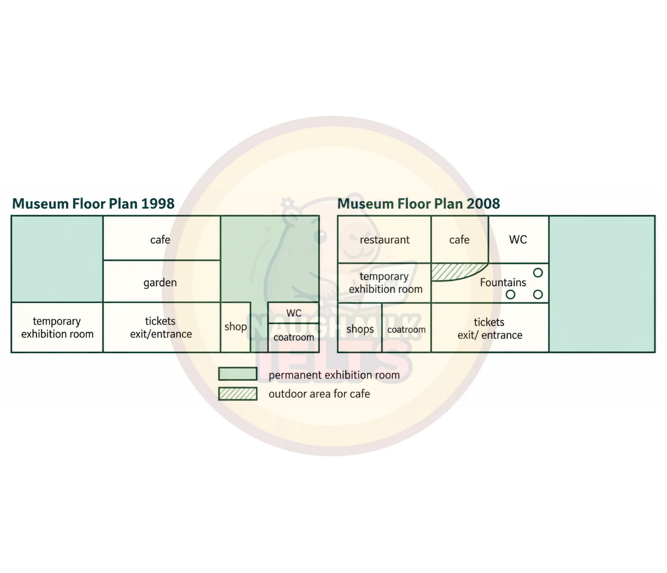 Task 1: The maps show the changes in the functional area of a museum in 1998 and after the decoration in 2008.
