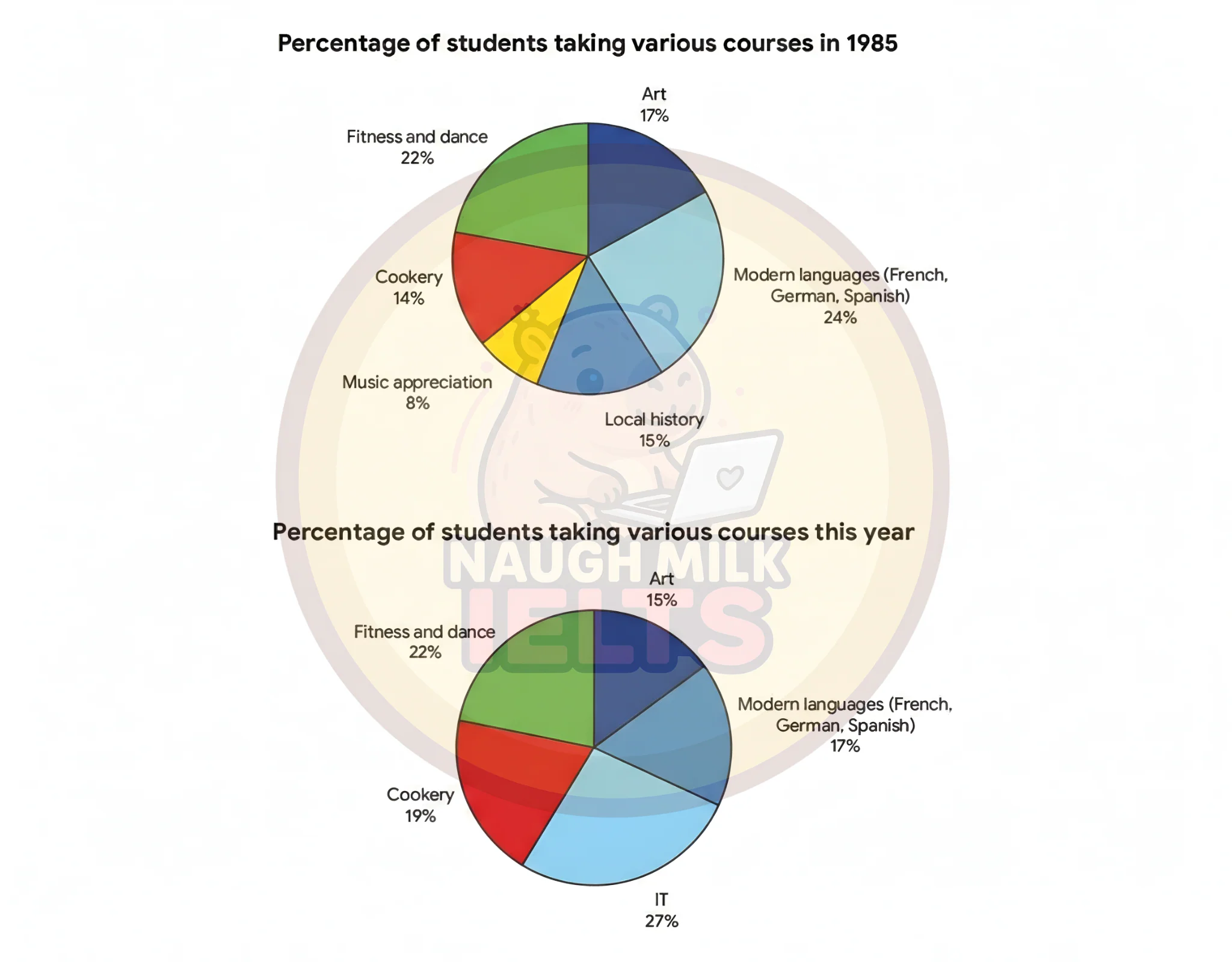 Task 1: The pie charts below show the percentage of students at one adult education center taking various courses offered in 1985 and this year.