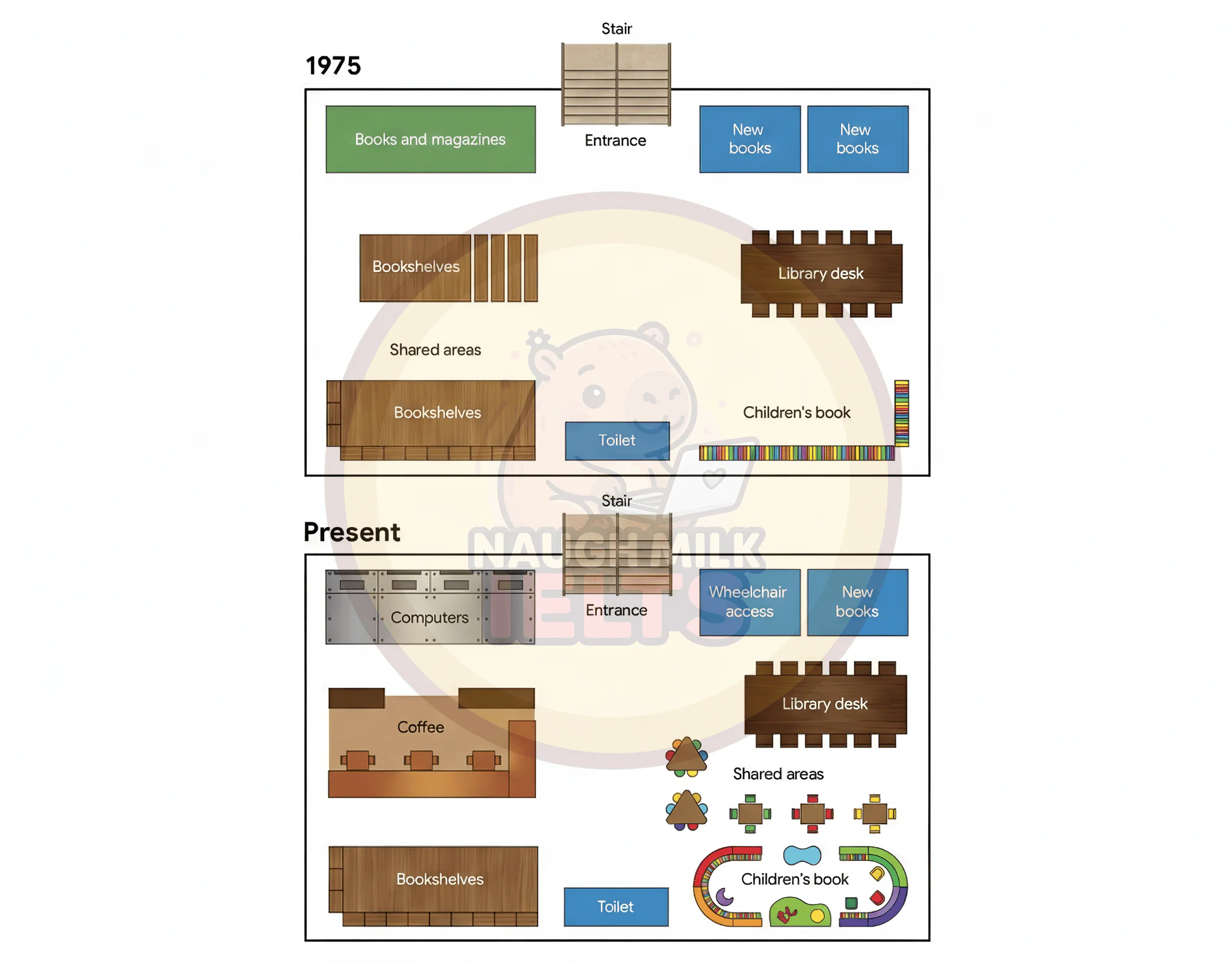 Task 1 - Changes in a Library (1975–Present)