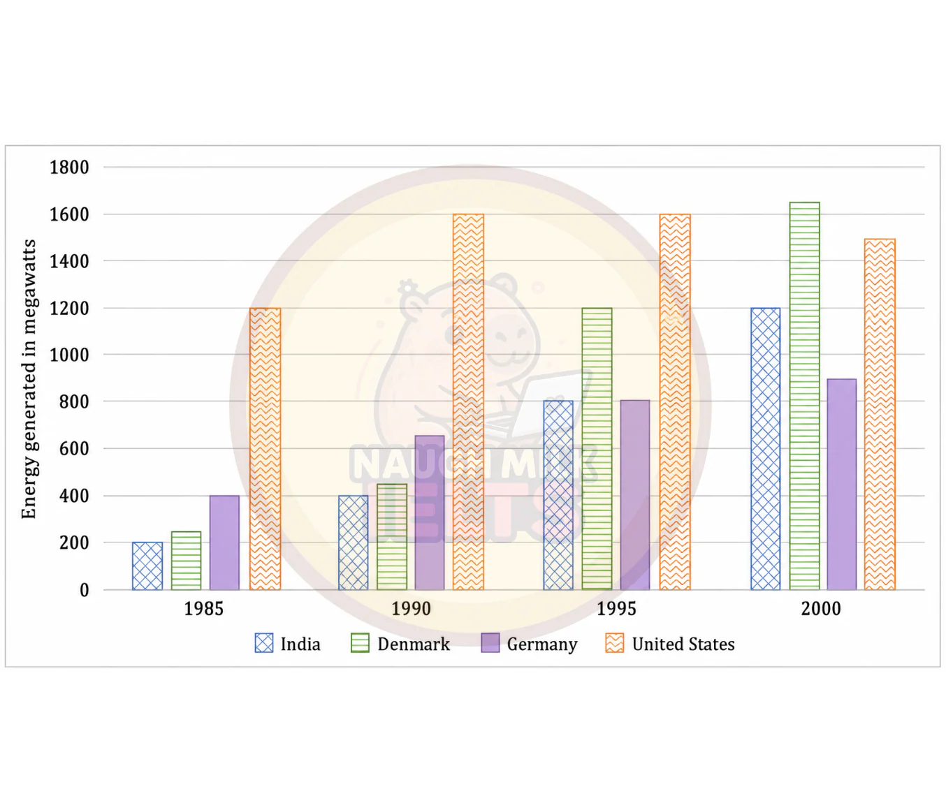 Task 1: The graph below shows the amount of energy generated by wind in four countries in the period 1985-2000.