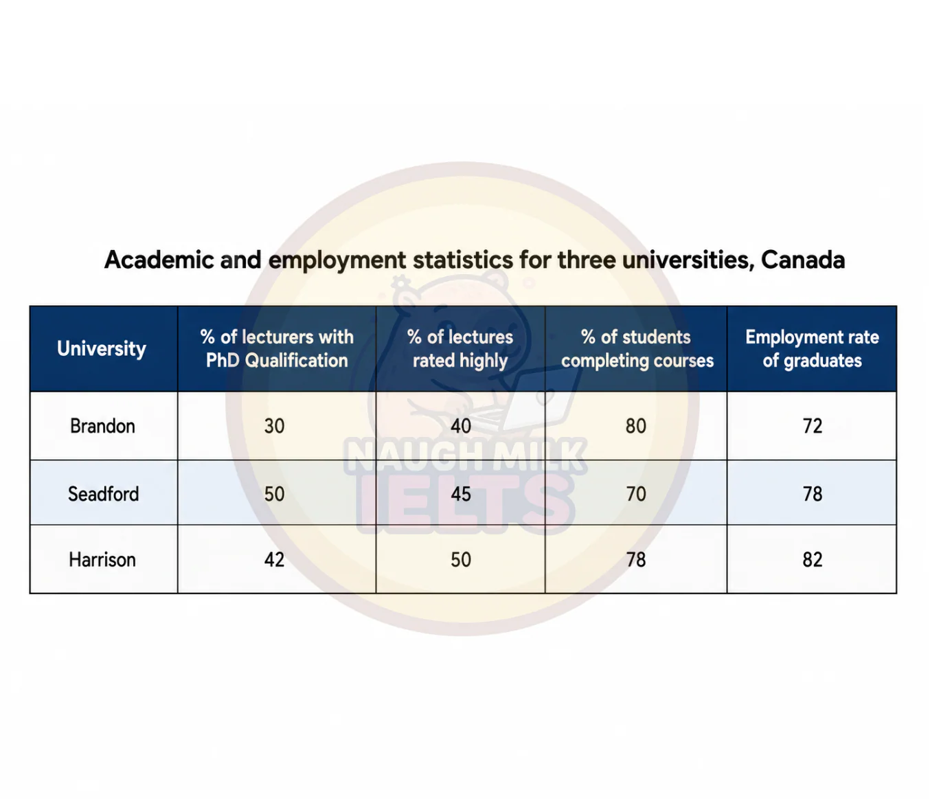 Task 1: The table provides information about various academic and employment statistics for three Canadian universities: Brandon, Seaford, and Harrison.