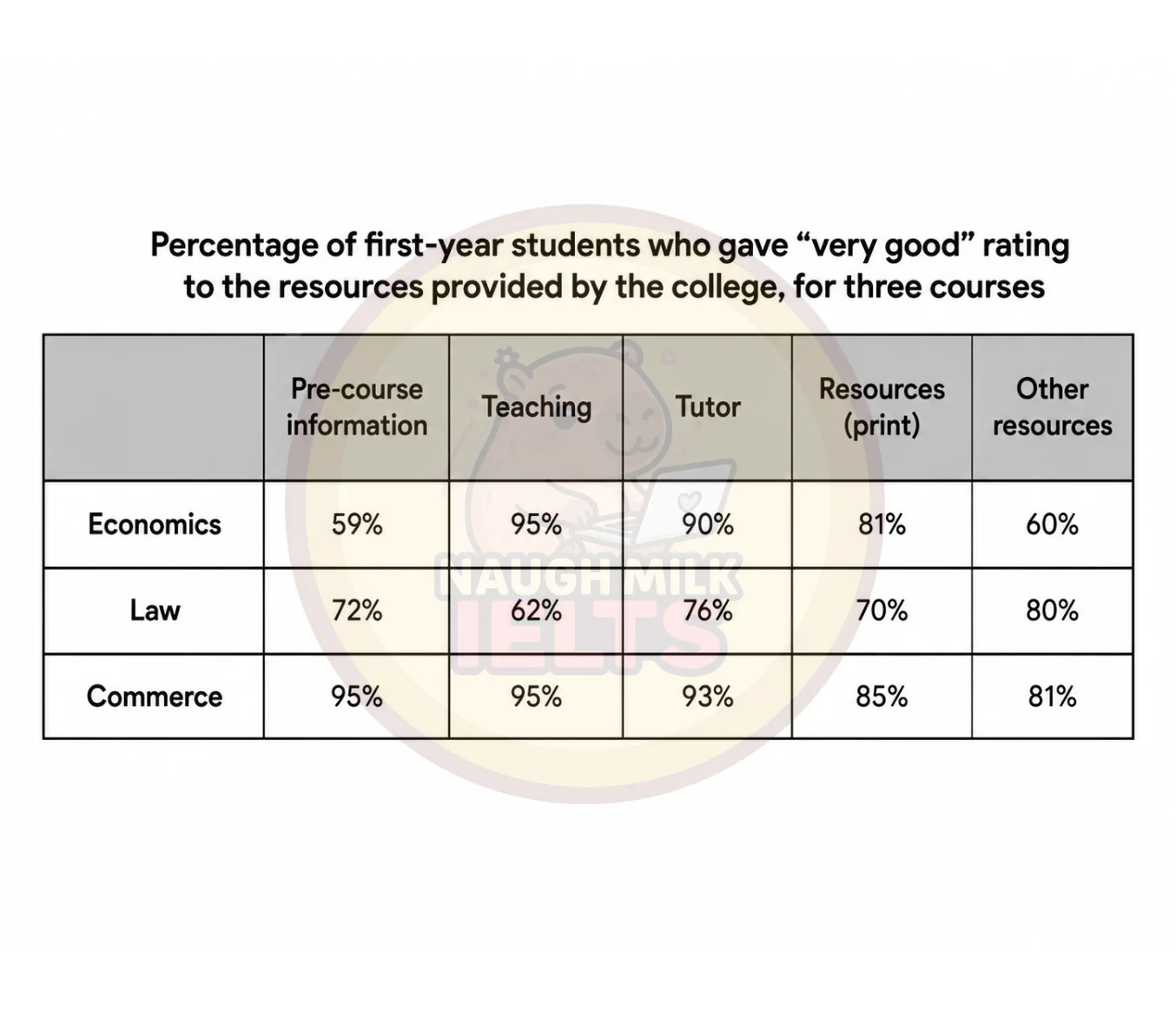 Task 1: The table below shows the results of a survey of first-year students taking various courses at a particular university. It shows how many of the students considered various aspects of their course 'very good'.