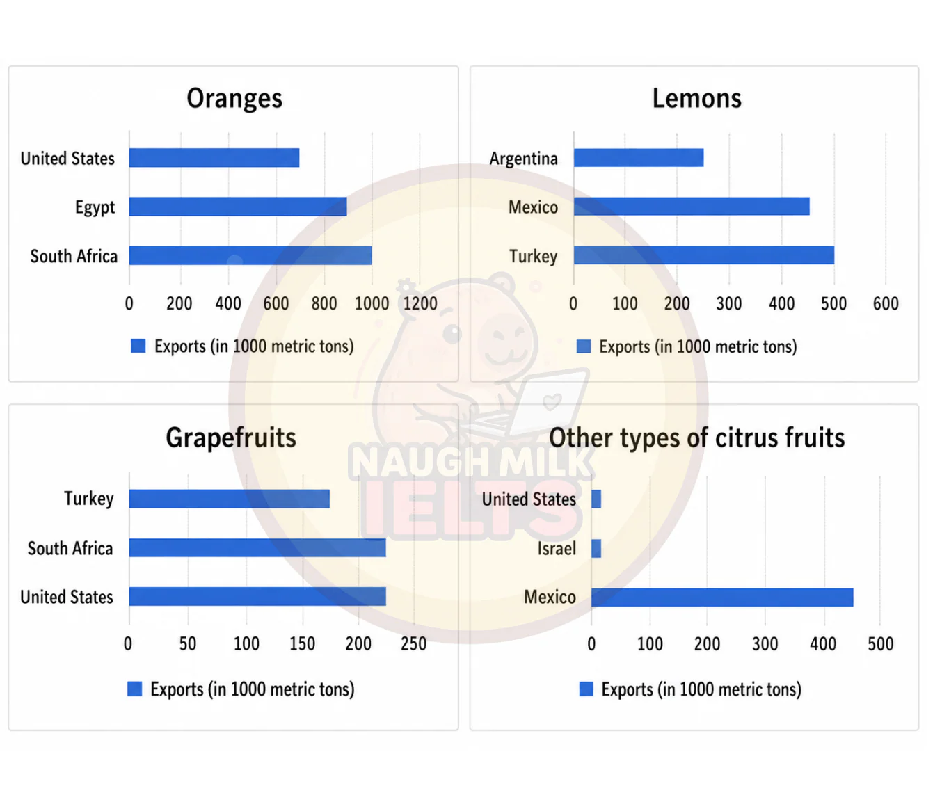 Task 1: The graphs below show four categories of citrus fruits and the top three countries to which these were exported (in thousand tonnes) in 2010.