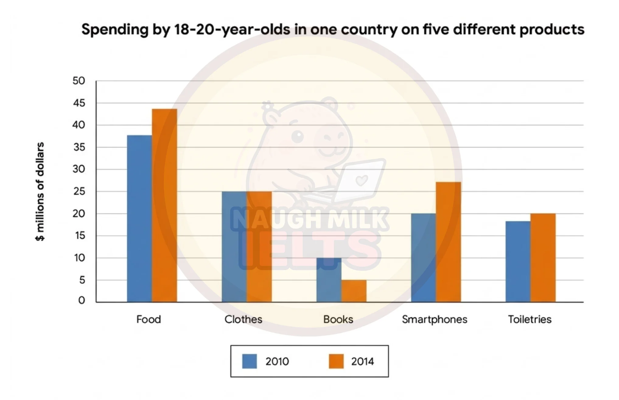 Task 1 - Consumer Spending Patterns Among 18–20-Year-Olds (2010–2014)
